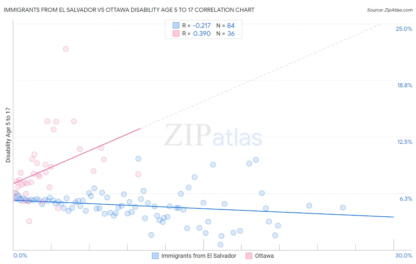 Immigrants from El Salvador vs Ottawa Disability Age 5 to 17