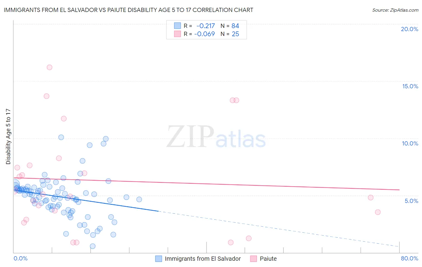 Immigrants from El Salvador vs Paiute Disability Age 5 to 17