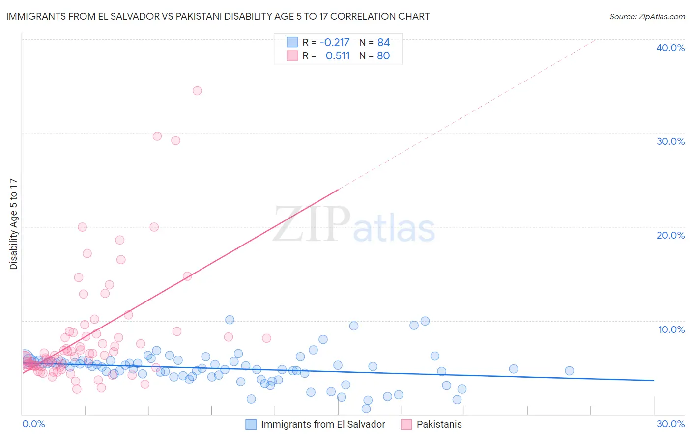 Immigrants from El Salvador vs Pakistani Disability Age 5 to 17