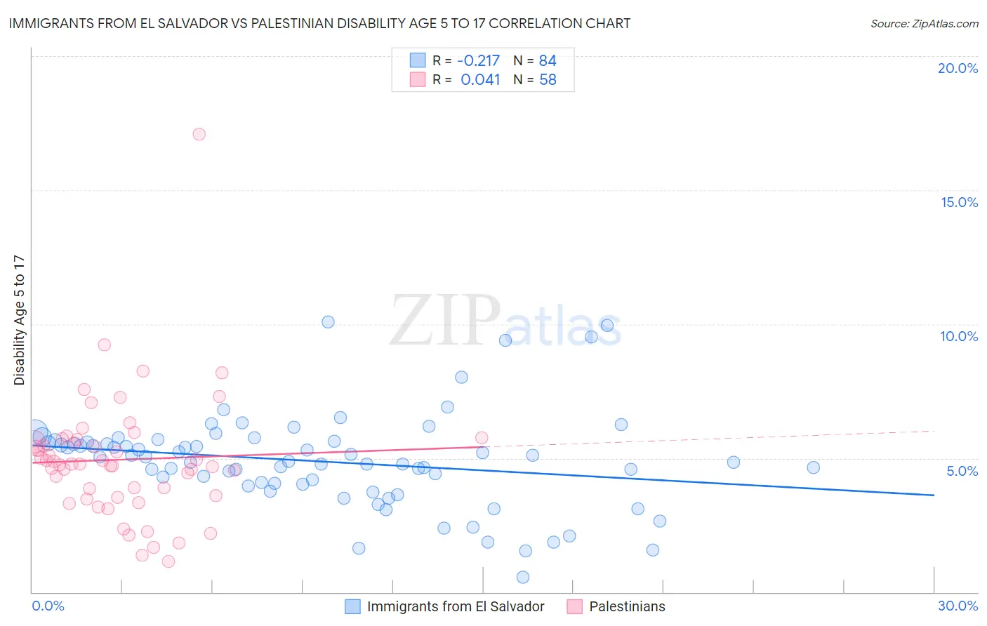 Immigrants from El Salvador vs Palestinian Disability Age 5 to 17