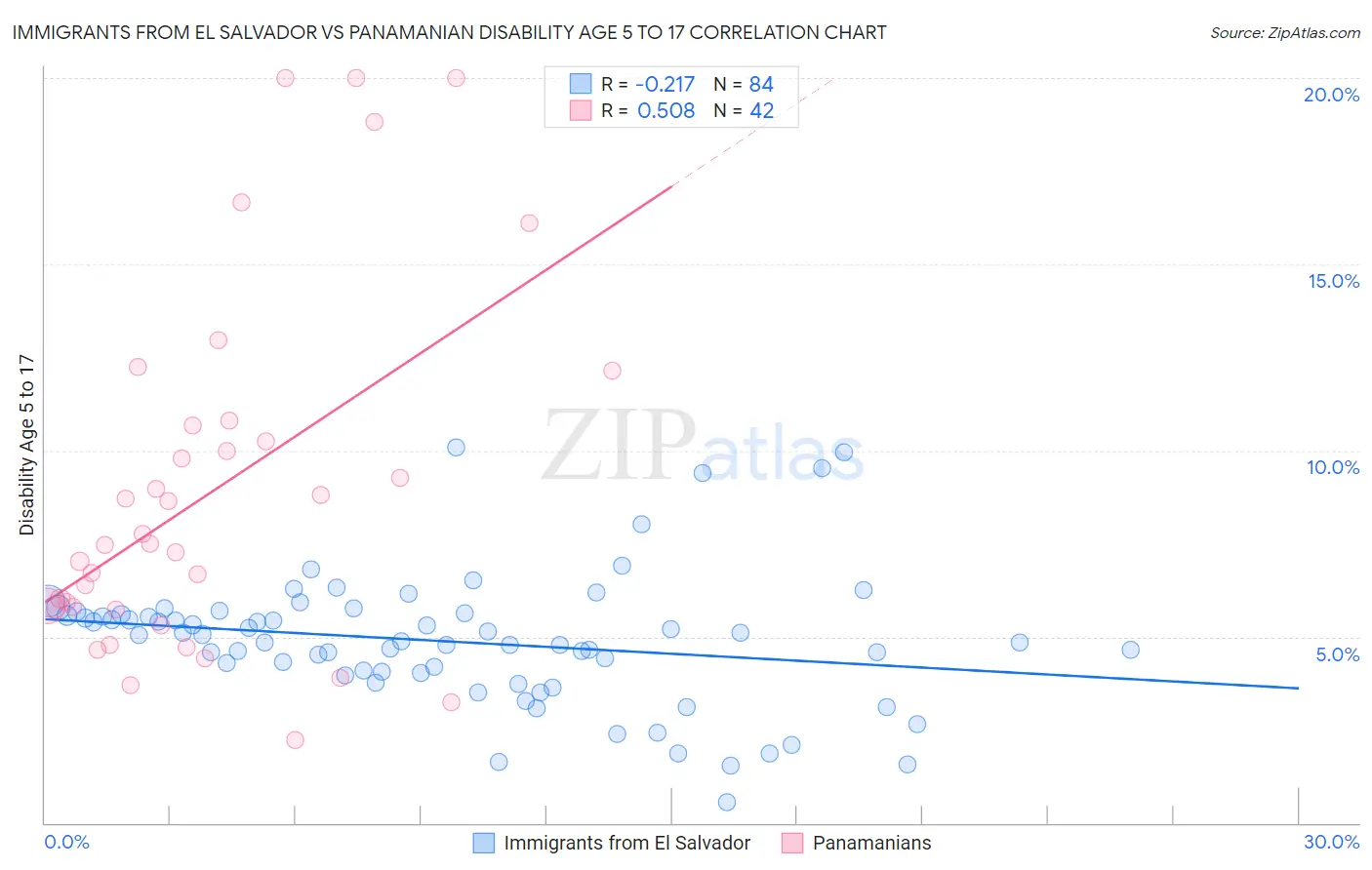 Immigrants from El Salvador vs Panamanian Disability Age 5 to 17