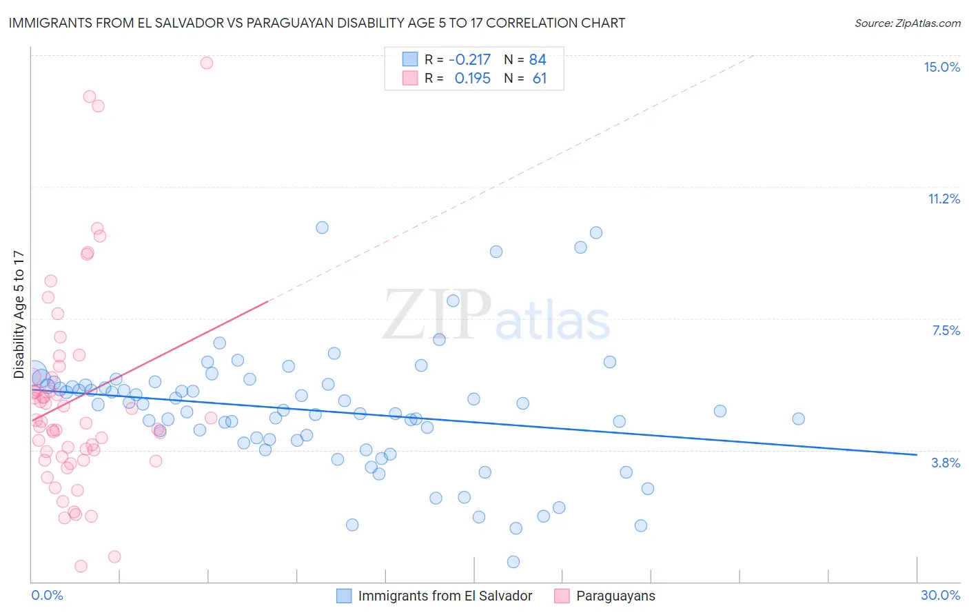 Immigrants from El Salvador vs Paraguayan Disability Age 5 to 17