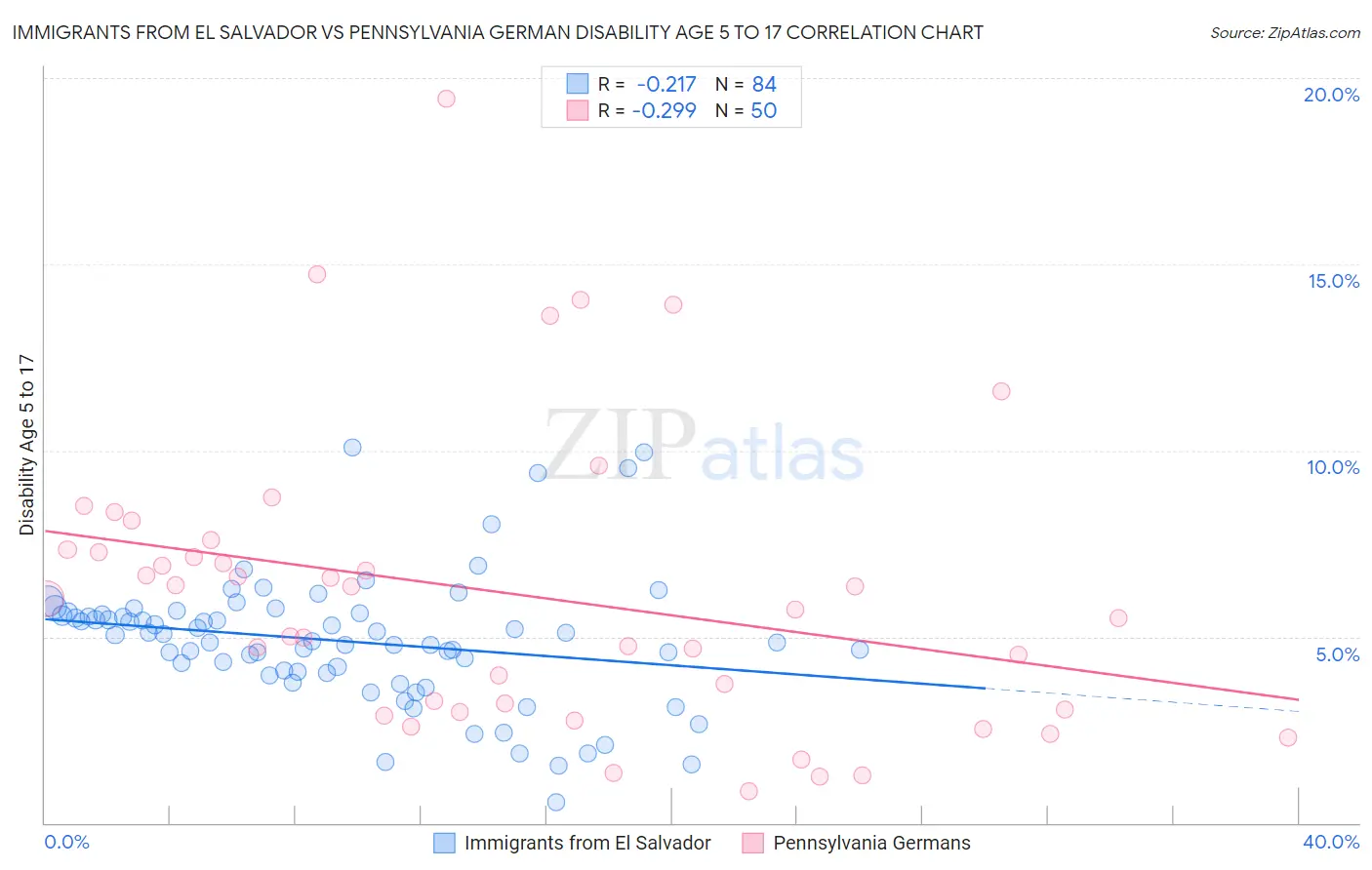 Immigrants from El Salvador vs Pennsylvania German Disability Age 5 to 17