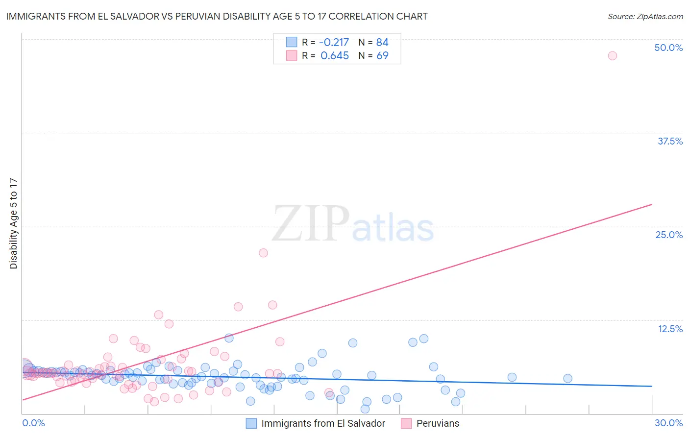 Immigrants from El Salvador vs Peruvian Disability Age 5 to 17