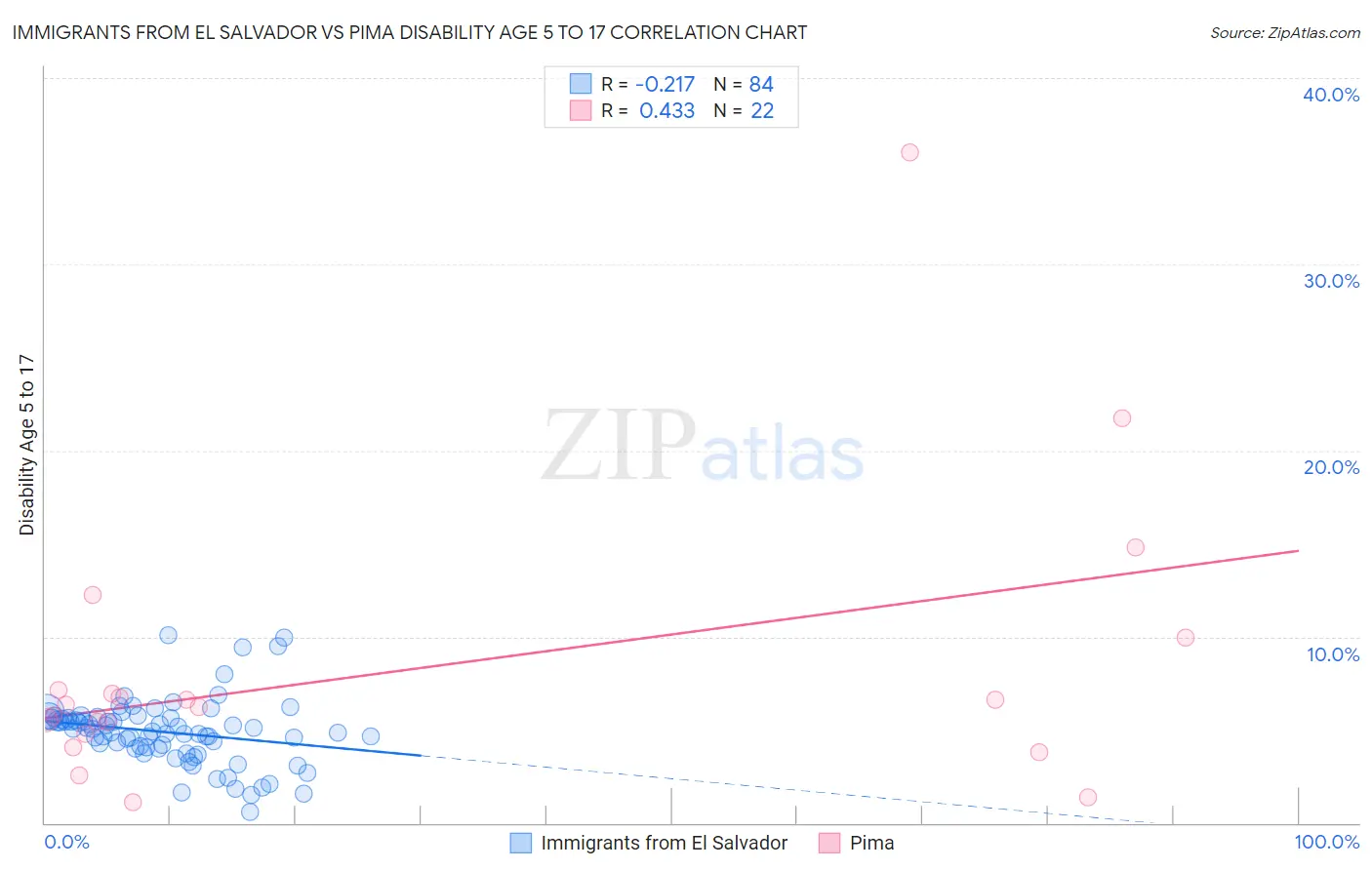 Immigrants from El Salvador vs Pima Disability Age 5 to 17