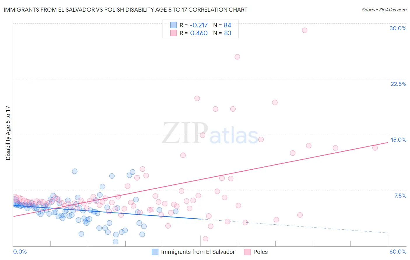 Immigrants from El Salvador vs Polish Disability Age 5 to 17