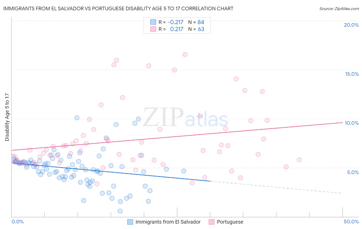 Immigrants from El Salvador vs Portuguese Disability Age 5 to 17