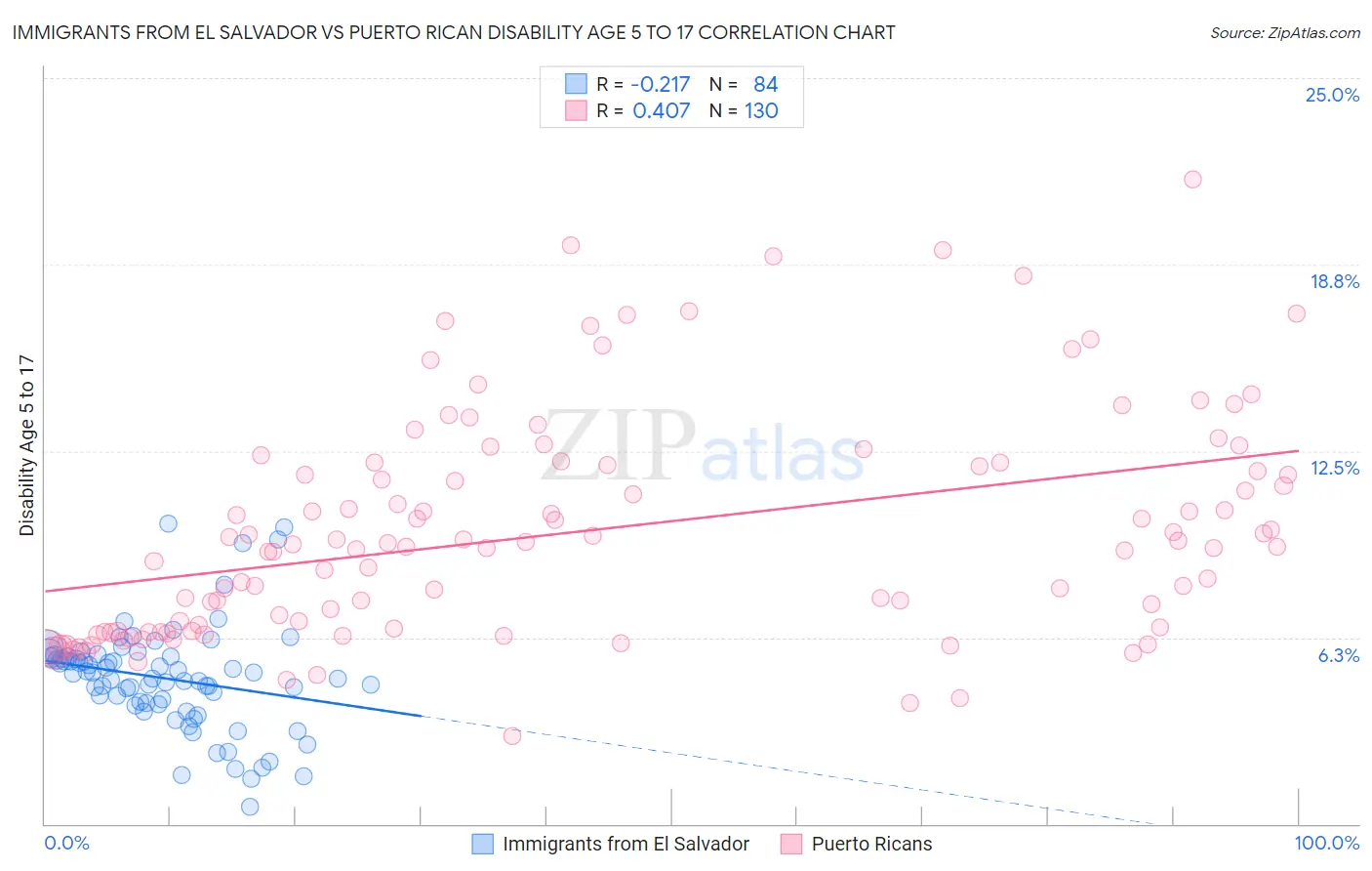 Immigrants from El Salvador vs Puerto Rican Disability Age 5 to 17