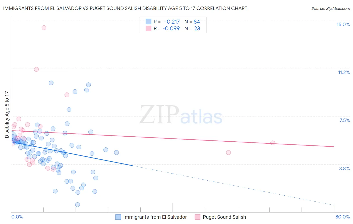 Immigrants from El Salvador vs Puget Sound Salish Disability Age 5 to 17