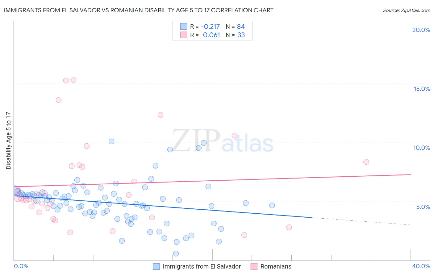 Immigrants from El Salvador vs Romanian Disability Age 5 to 17