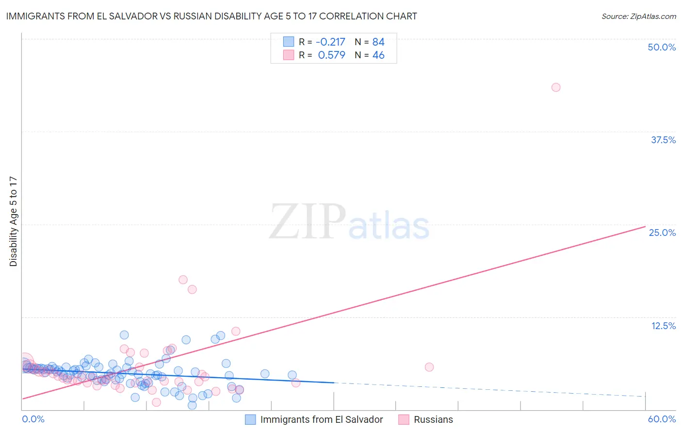 Immigrants from El Salvador vs Russian Disability Age 5 to 17