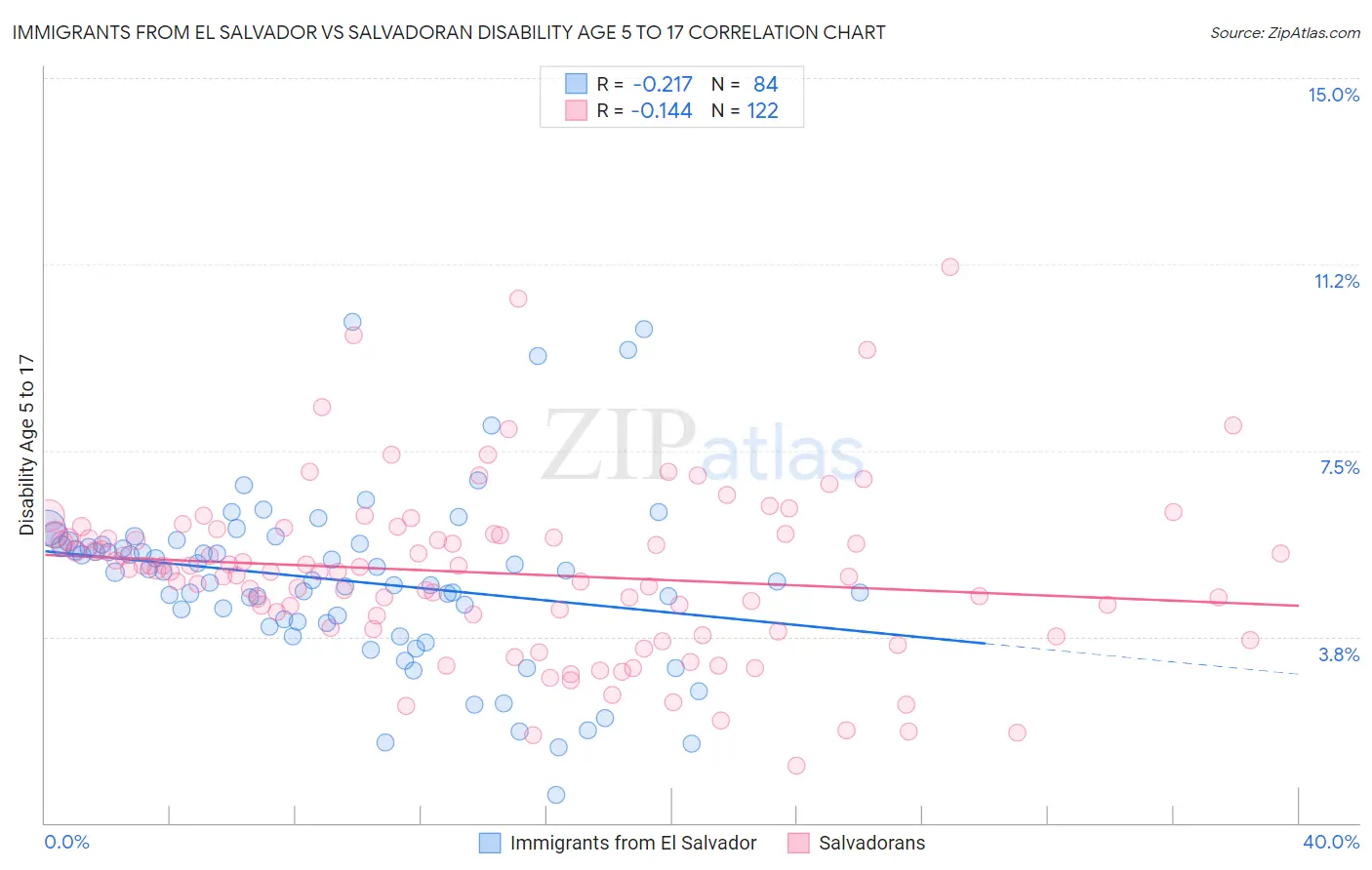 Immigrants from El Salvador vs Salvadoran Disability Age 5 to 17