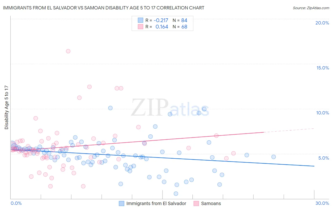 Immigrants from El Salvador vs Samoan Disability Age 5 to 17