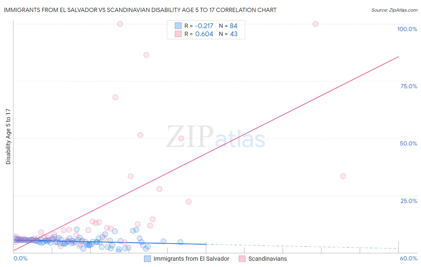 Immigrants from El Salvador vs Scandinavian Disability Age 5 to 17