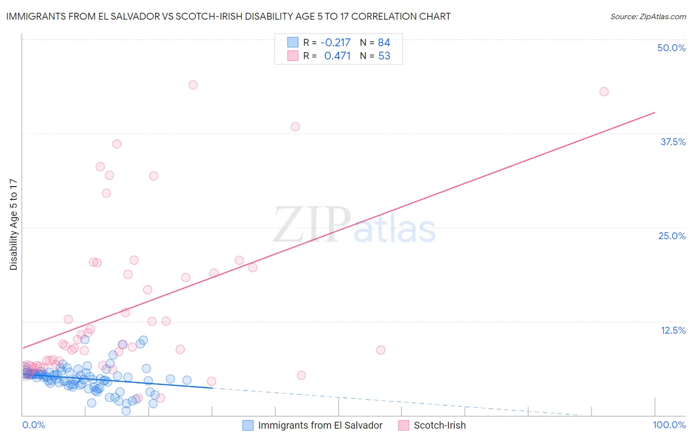 Immigrants from El Salvador vs Scotch-Irish Disability Age 5 to 17