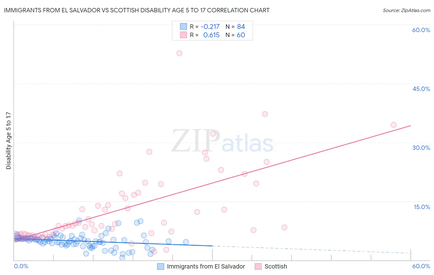 Immigrants from El Salvador vs Scottish Disability Age 5 to 17