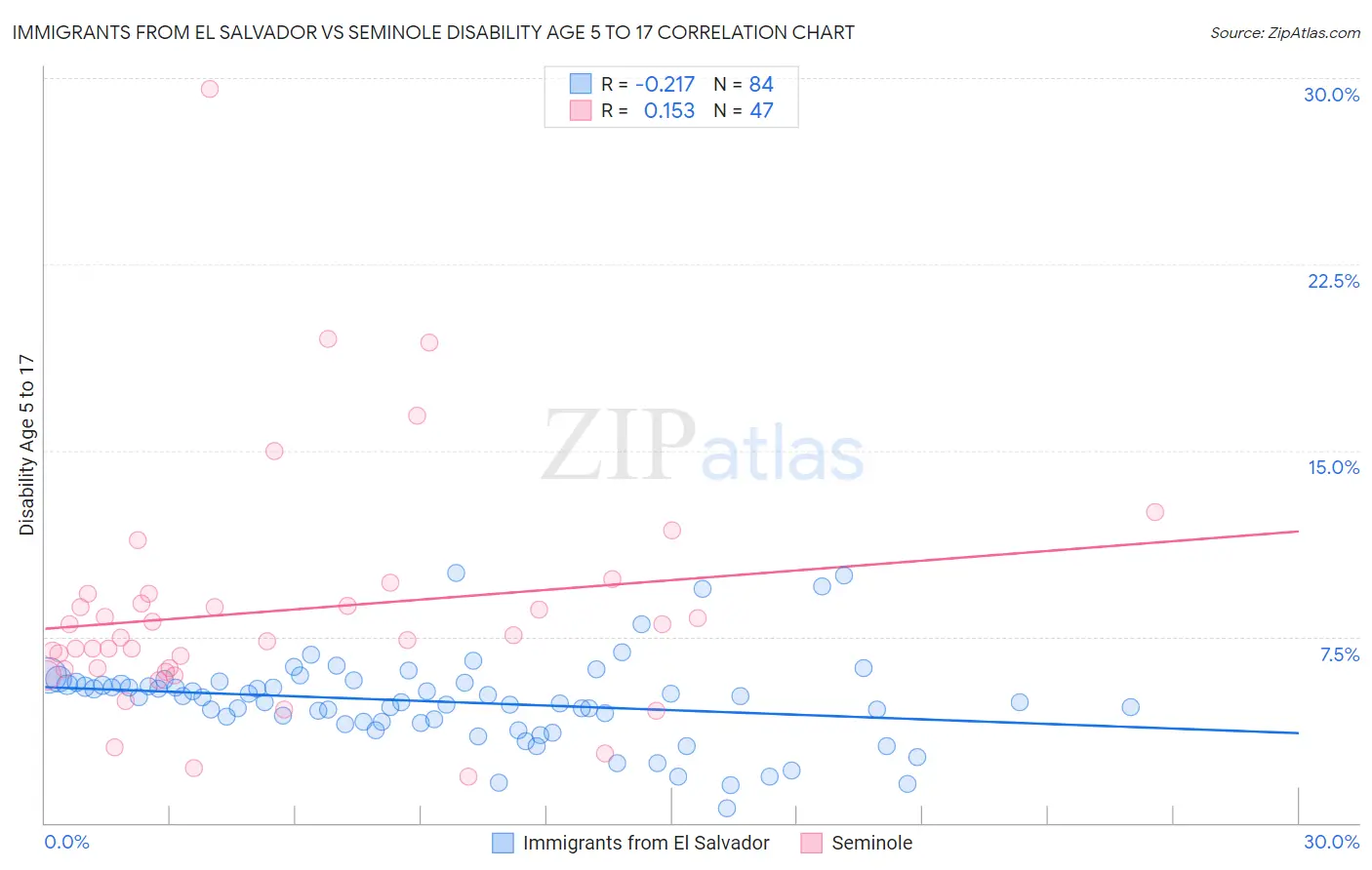 Immigrants from El Salvador vs Seminole Disability Age 5 to 17