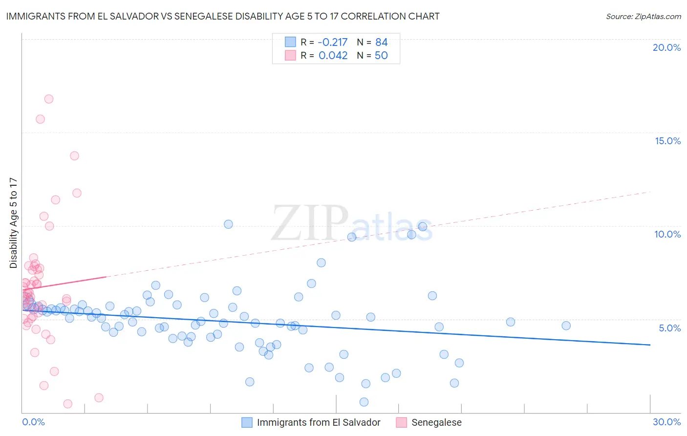 Immigrants from El Salvador vs Senegalese Disability Age 5 to 17