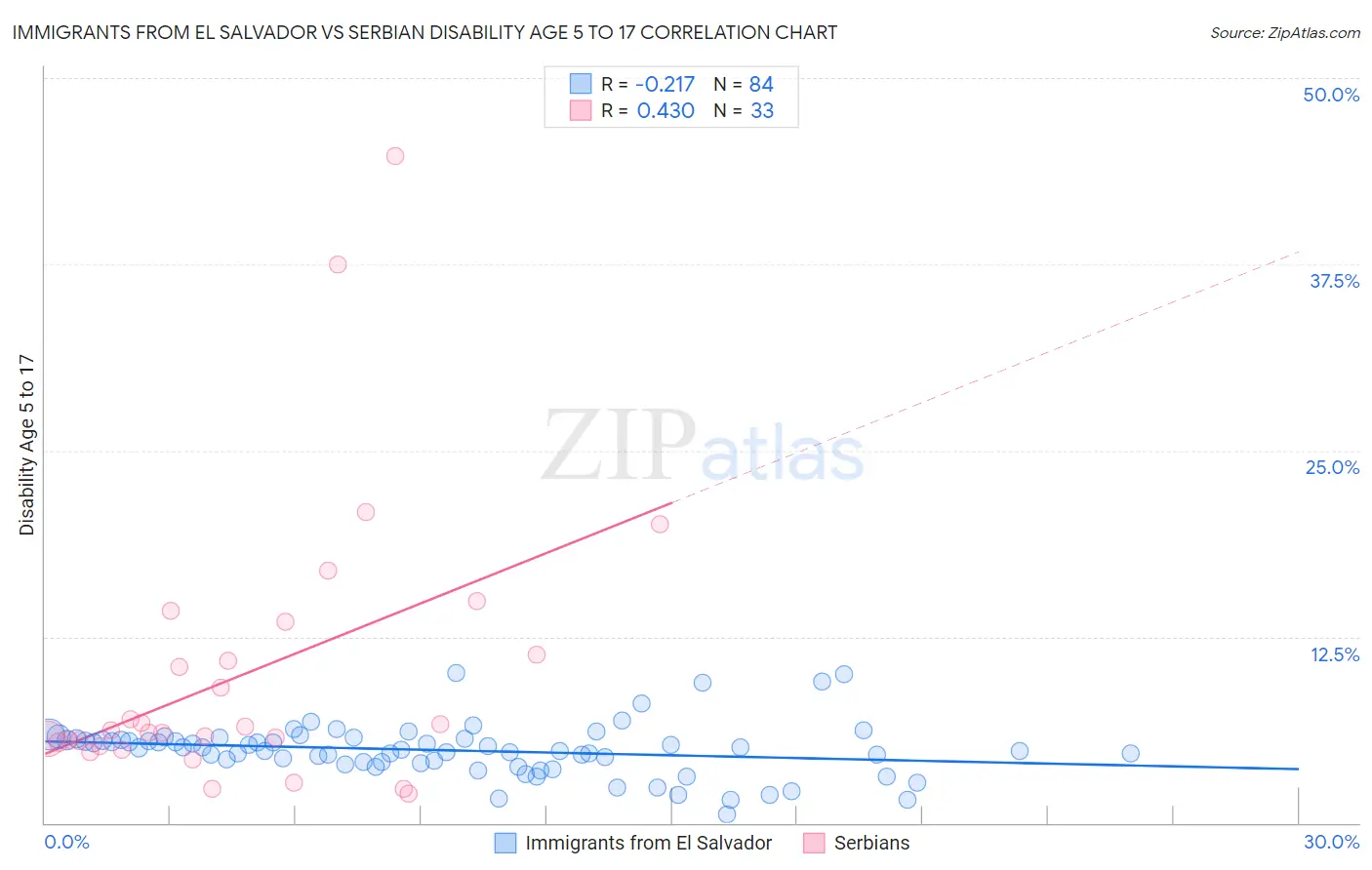 Immigrants from El Salvador vs Serbian Disability Age 5 to 17