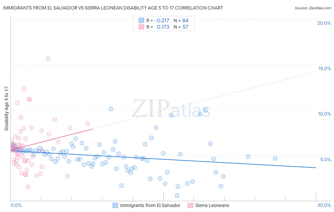 Immigrants from El Salvador vs Sierra Leonean Disability Age 5 to 17