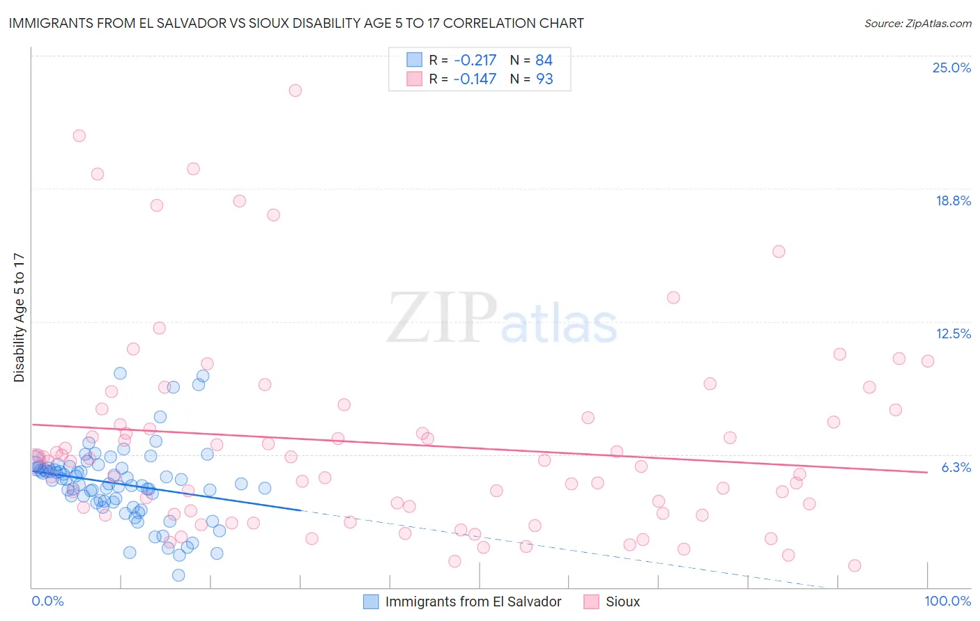 Immigrants from El Salvador vs Sioux Disability Age 5 to 17