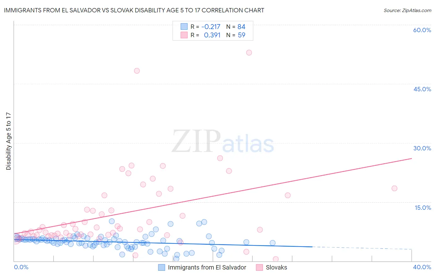 Immigrants from El Salvador vs Slovak Disability Age 5 to 17