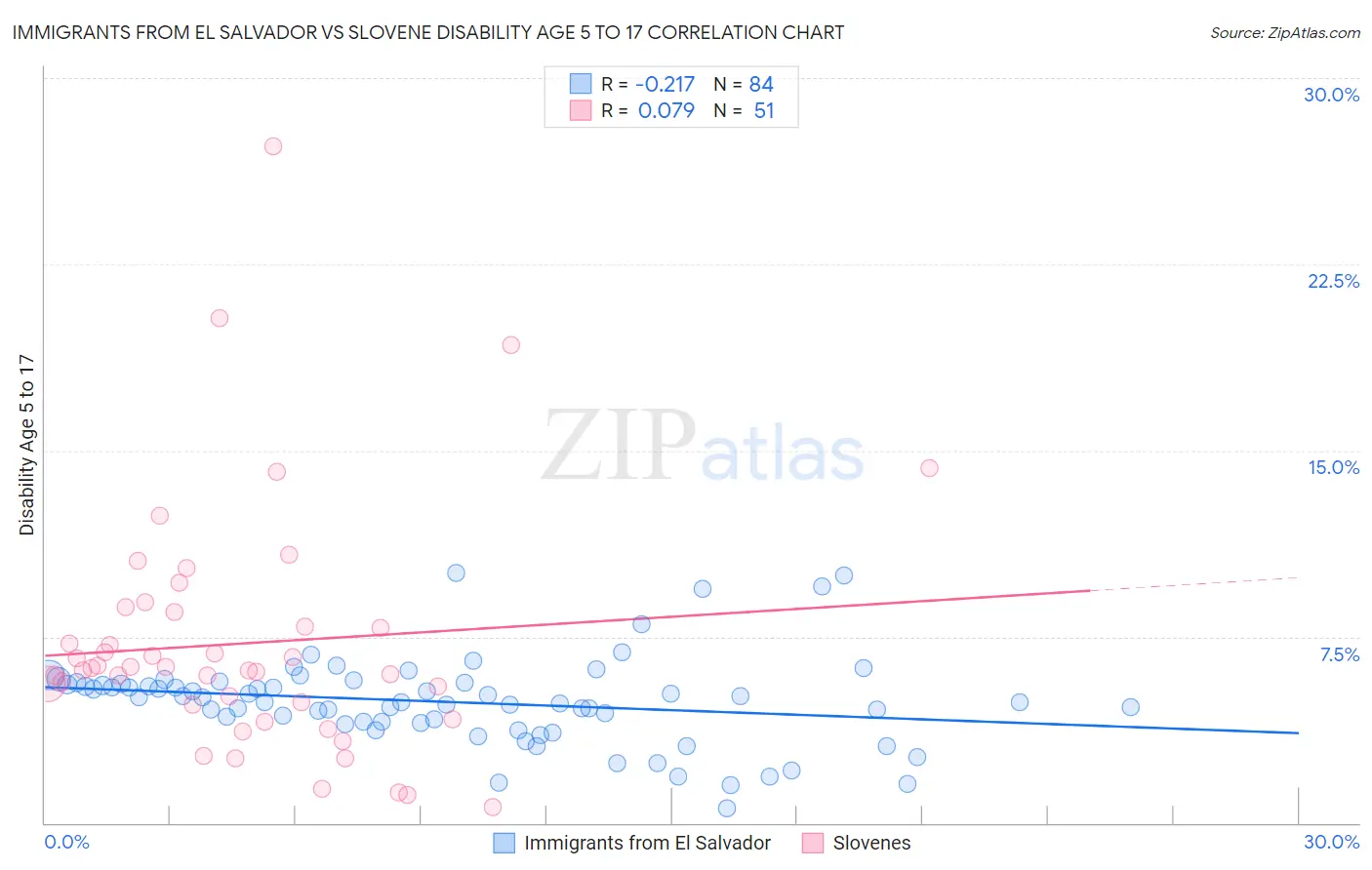 Immigrants from El Salvador vs Slovene Disability Age 5 to 17