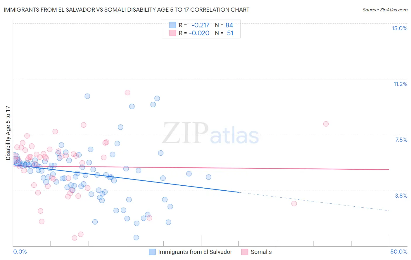 Immigrants from El Salvador vs Somali Disability Age 5 to 17