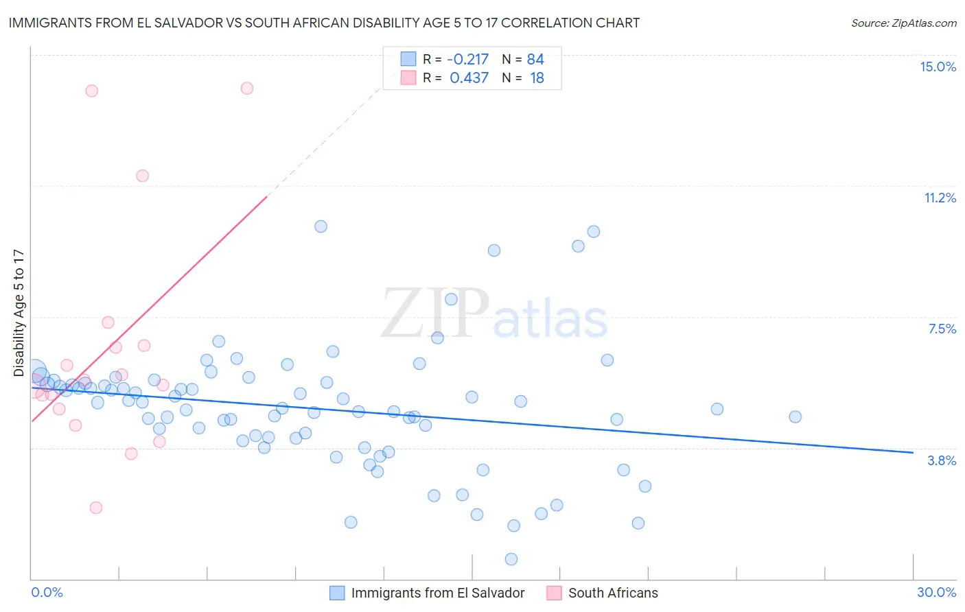 Immigrants from El Salvador vs South African Disability Age 5 to 17