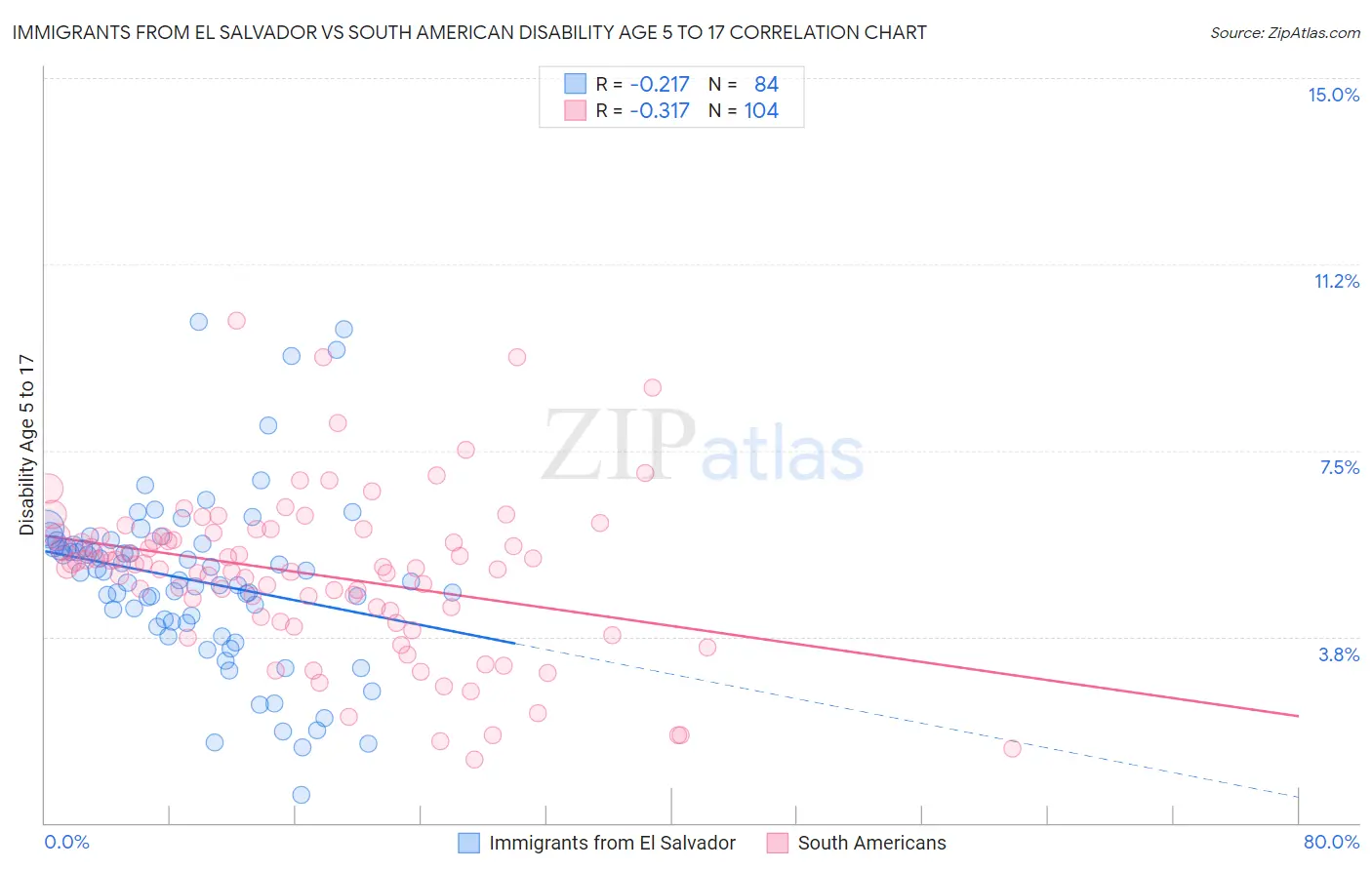 Immigrants from El Salvador vs South American Disability Age 5 to 17