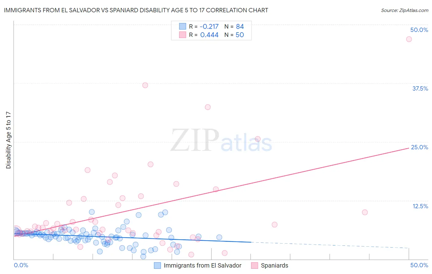 Immigrants from El Salvador vs Spaniard Disability Age 5 to 17