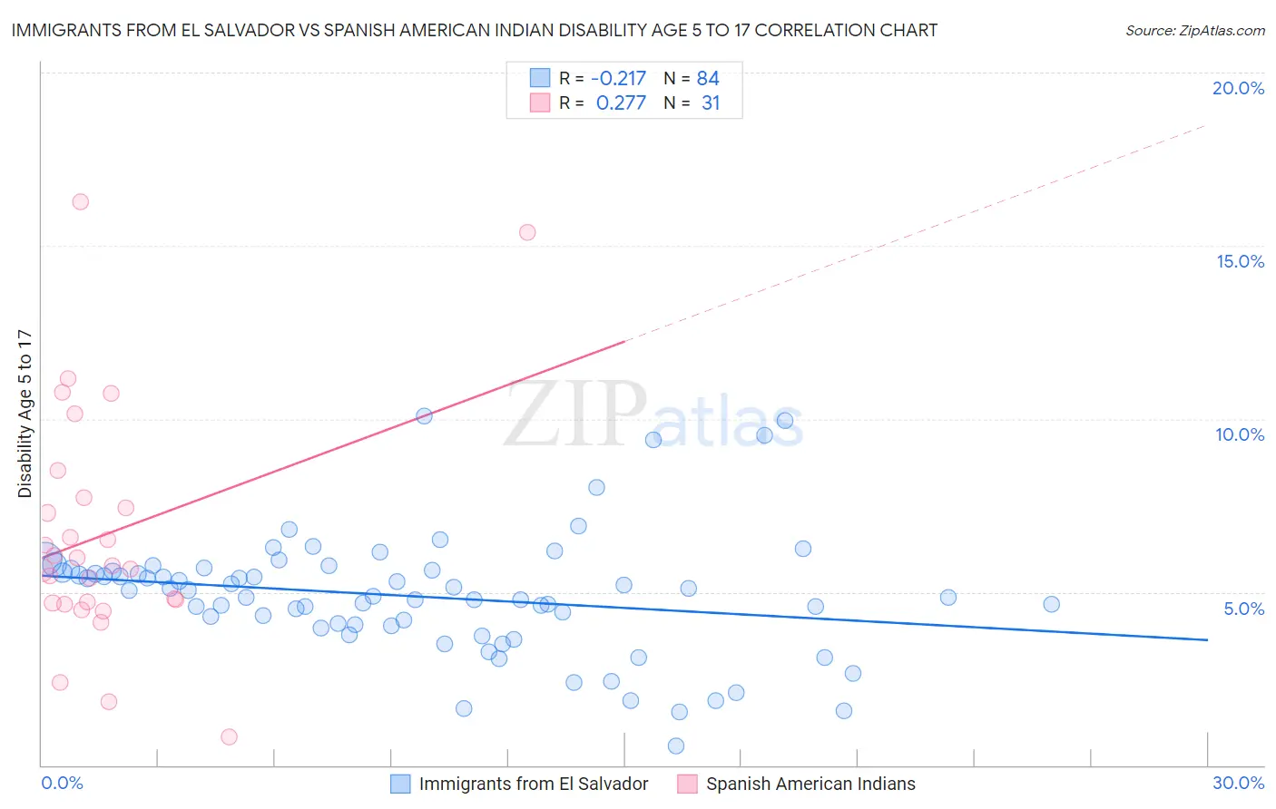 Immigrants from El Salvador vs Spanish American Indian Disability Age 5 to 17