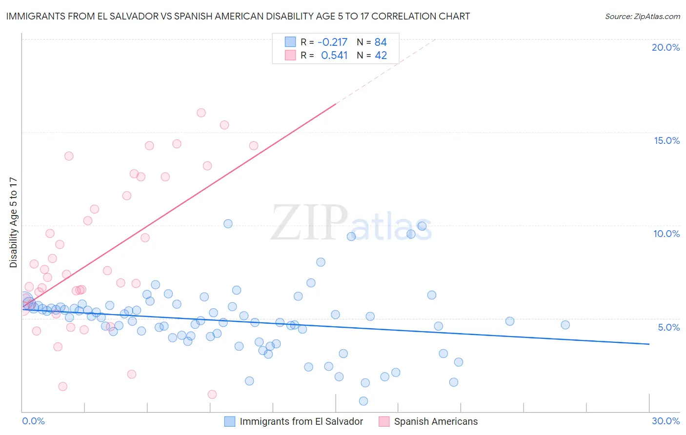 Immigrants from El Salvador vs Spanish American Disability Age 5 to 17