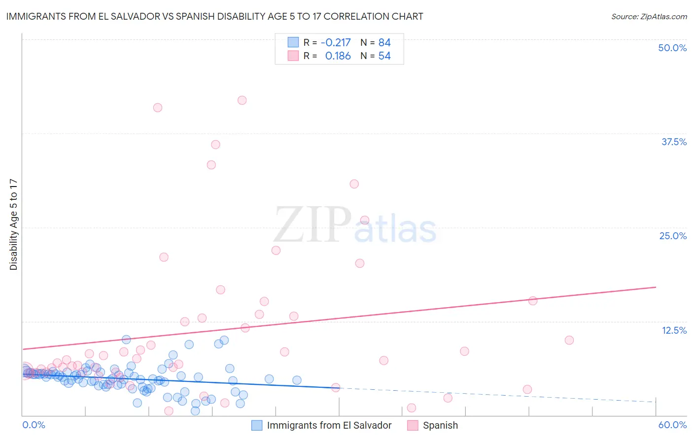 Immigrants from El Salvador vs Spanish Disability Age 5 to 17