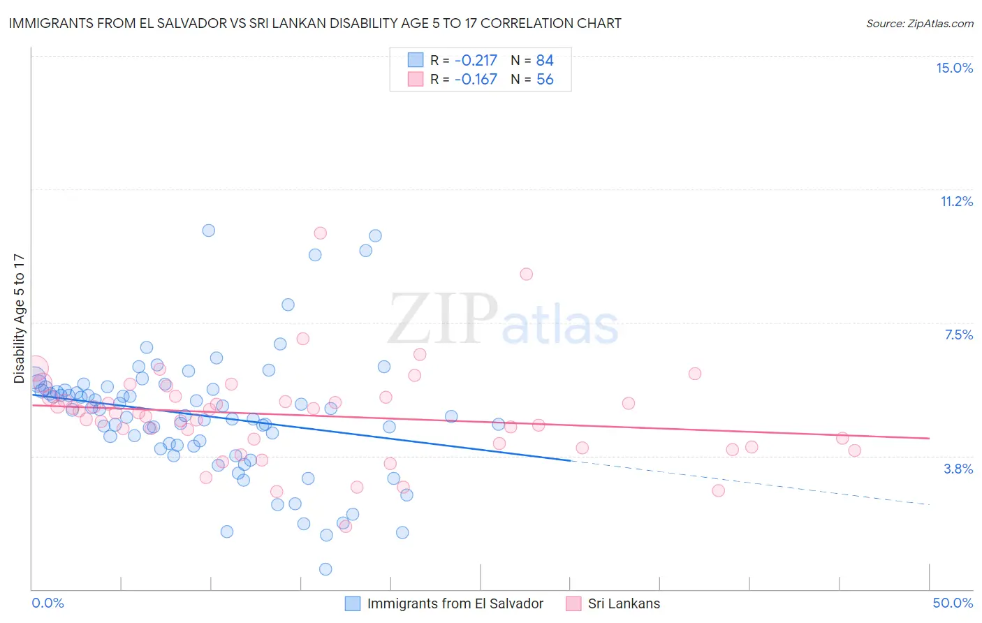 Immigrants from El Salvador vs Sri Lankan Disability Age 5 to 17