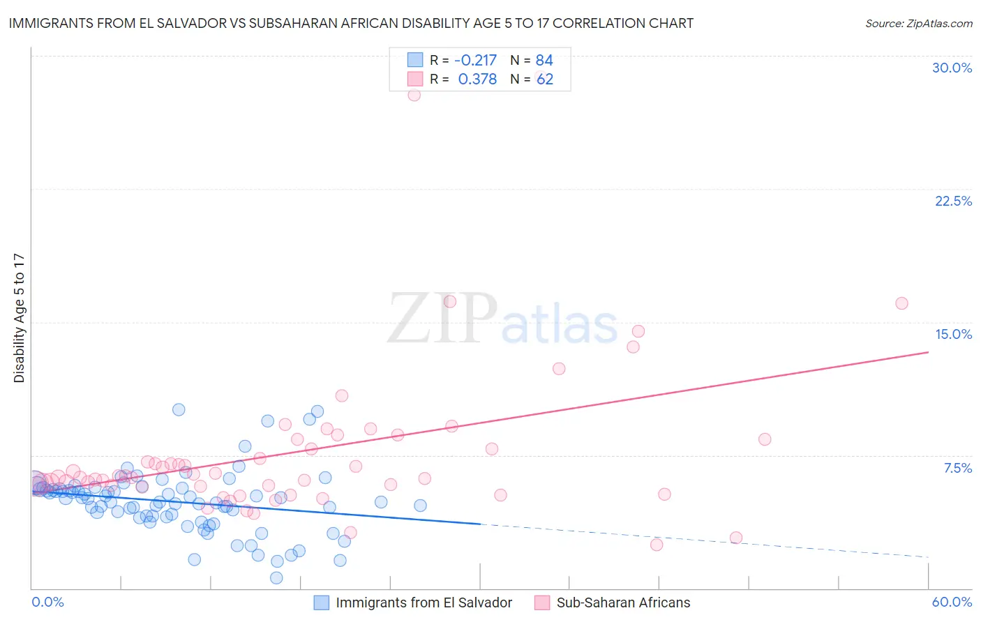 Immigrants from El Salvador vs Subsaharan African Disability Age 5 to 17