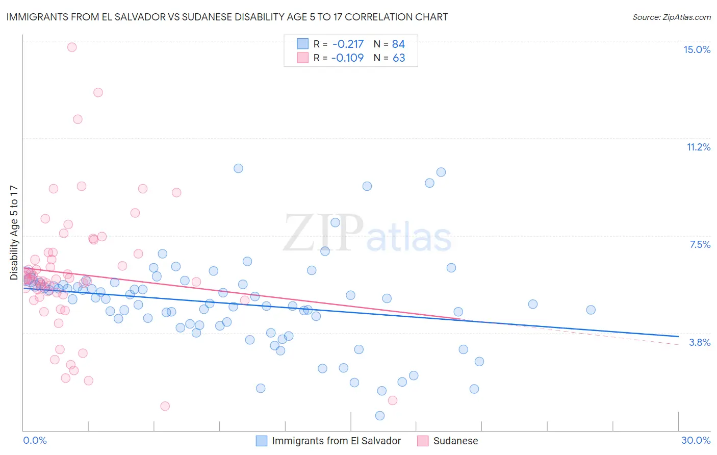 Immigrants from El Salvador vs Sudanese Disability Age 5 to 17