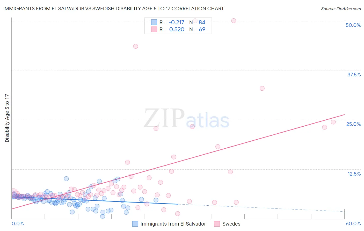 Immigrants from El Salvador vs Swedish Disability Age 5 to 17