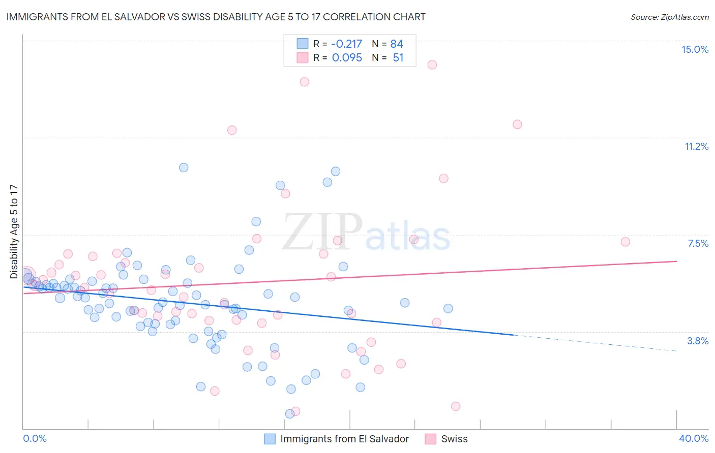 Immigrants from El Salvador vs Swiss Disability Age 5 to 17