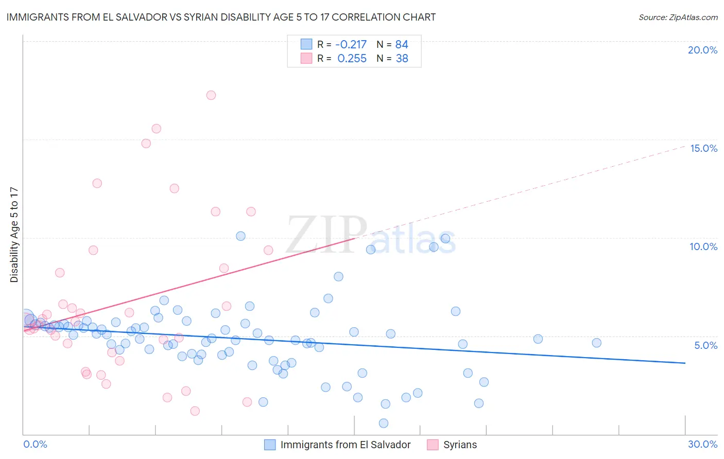 Immigrants from El Salvador vs Syrian Disability Age 5 to 17