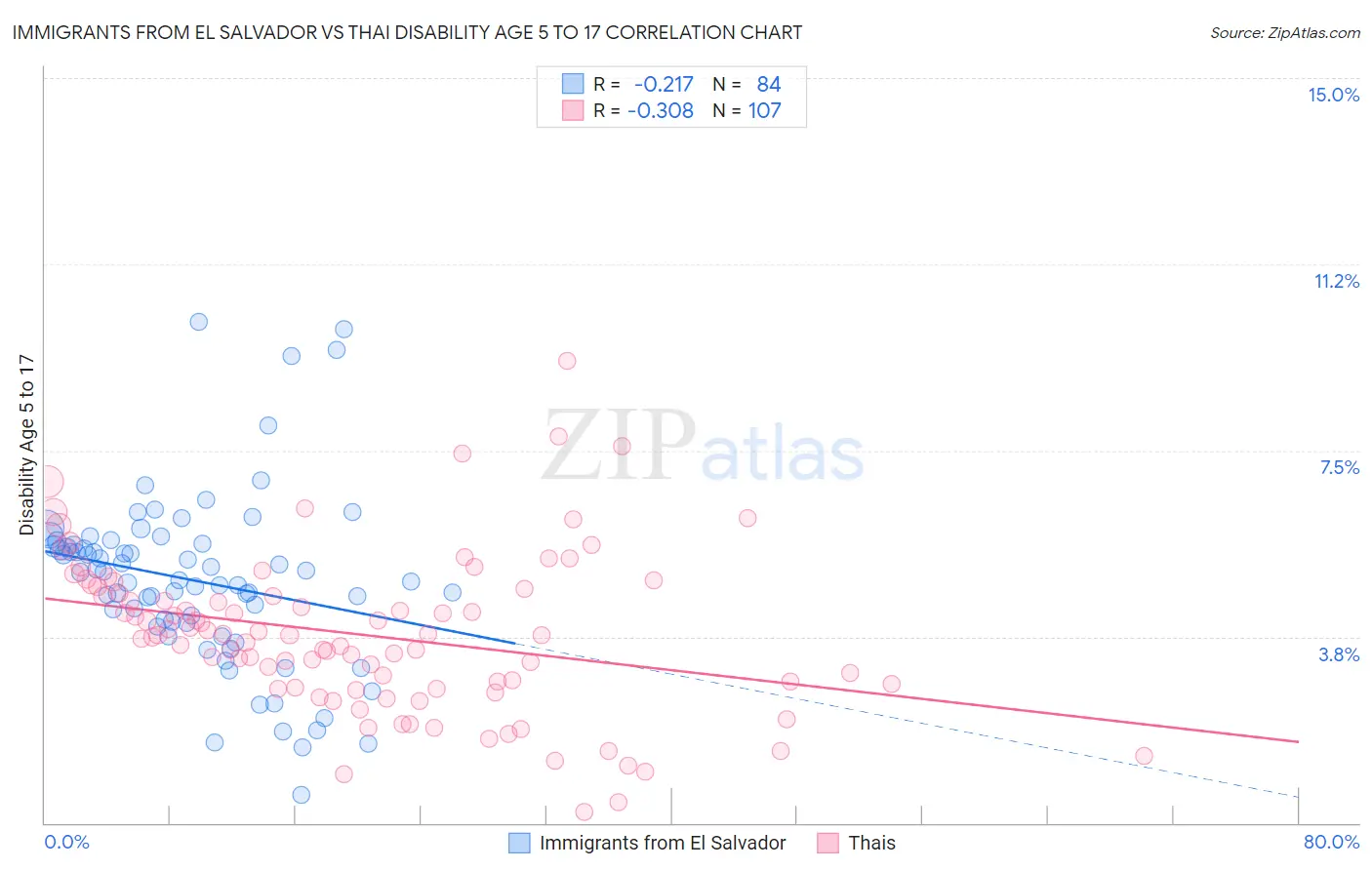 Immigrants from El Salvador vs Thai Disability Age 5 to 17