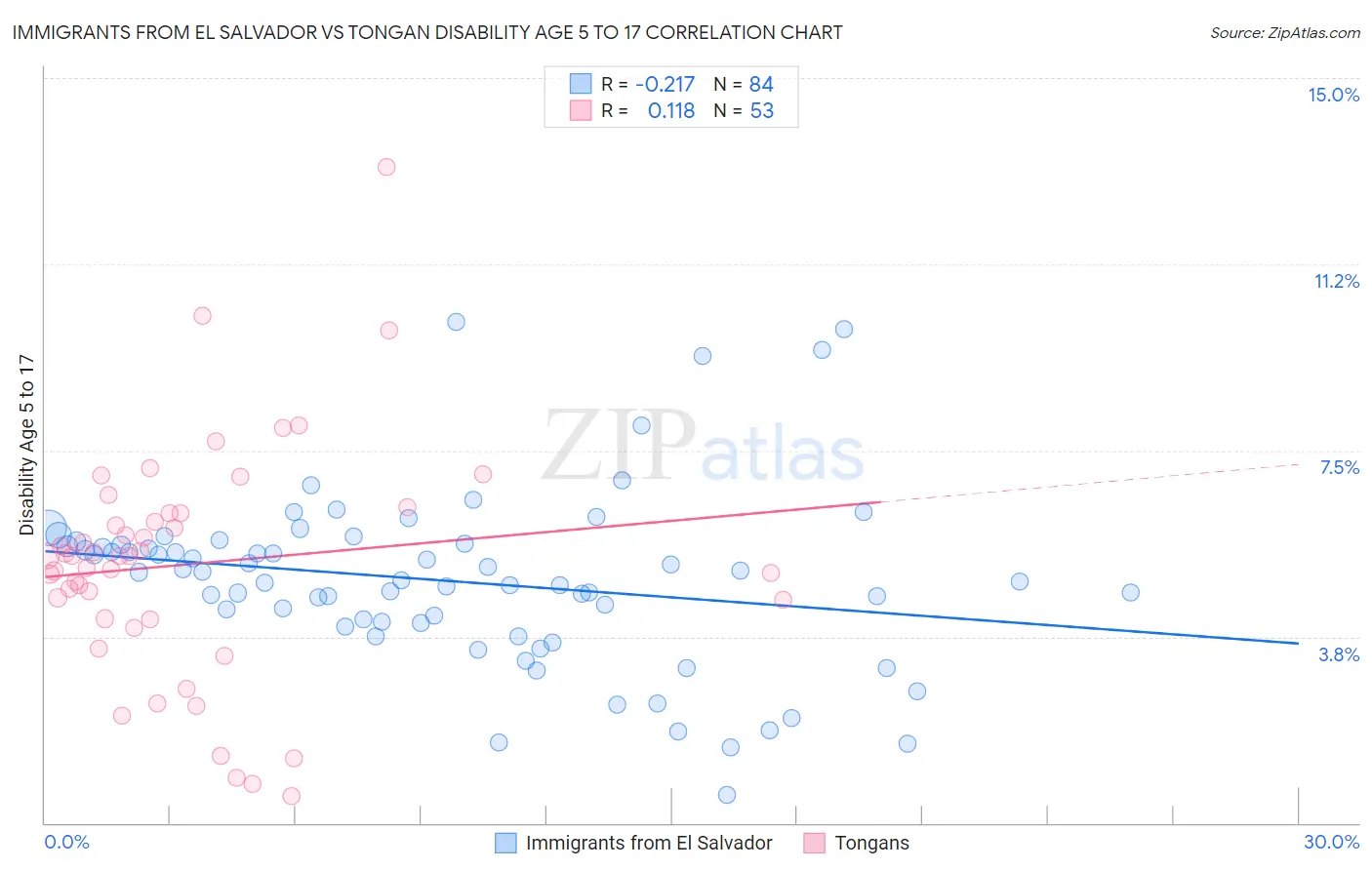 Immigrants from El Salvador vs Tongan Disability Age 5 to 17