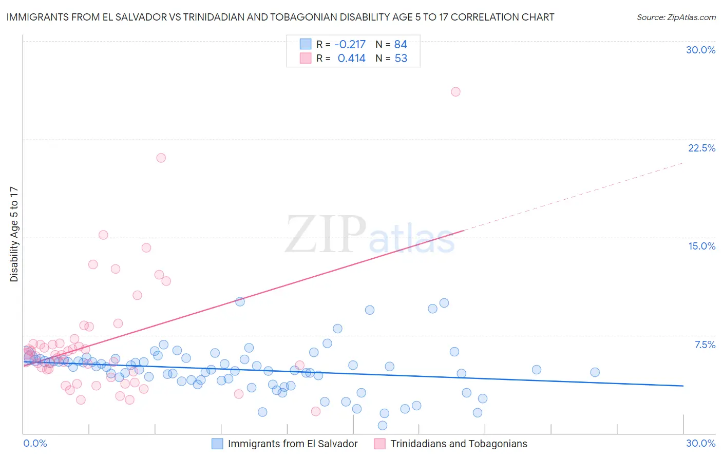 Immigrants from El Salvador vs Trinidadian and Tobagonian Disability Age 5 to 17