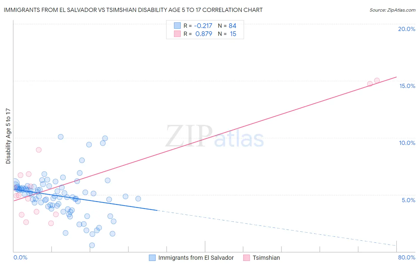 Immigrants from El Salvador vs Tsimshian Disability Age 5 to 17