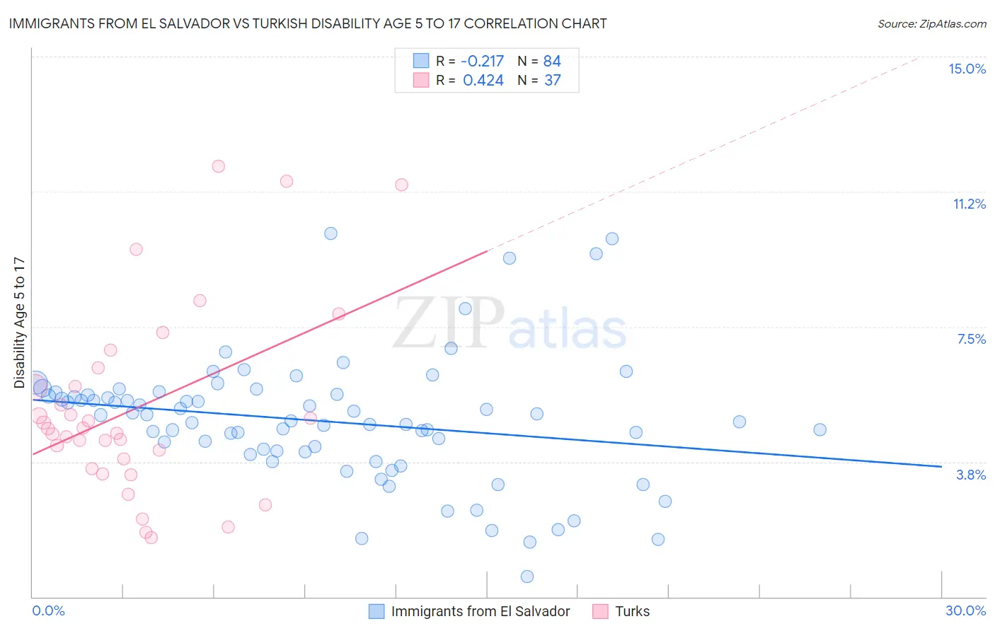 Immigrants from El Salvador vs Turkish Disability Age 5 to 17