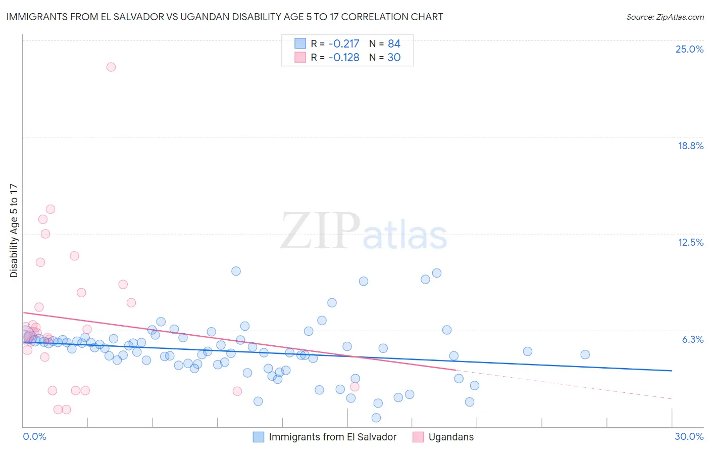 Immigrants from El Salvador vs Ugandan Disability Age 5 to 17