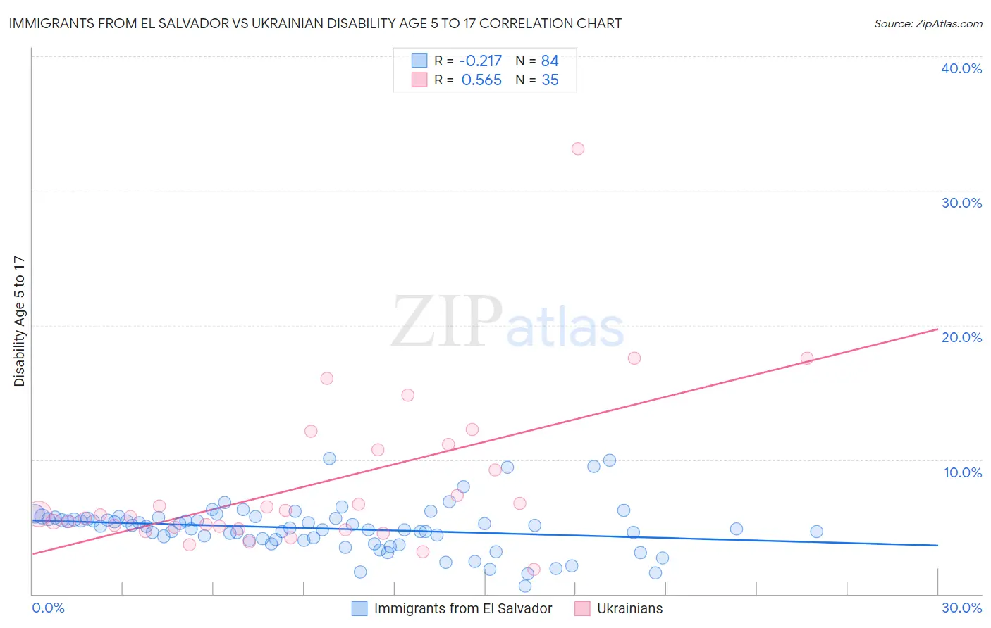 Immigrants from El Salvador vs Ukrainian Disability Age 5 to 17