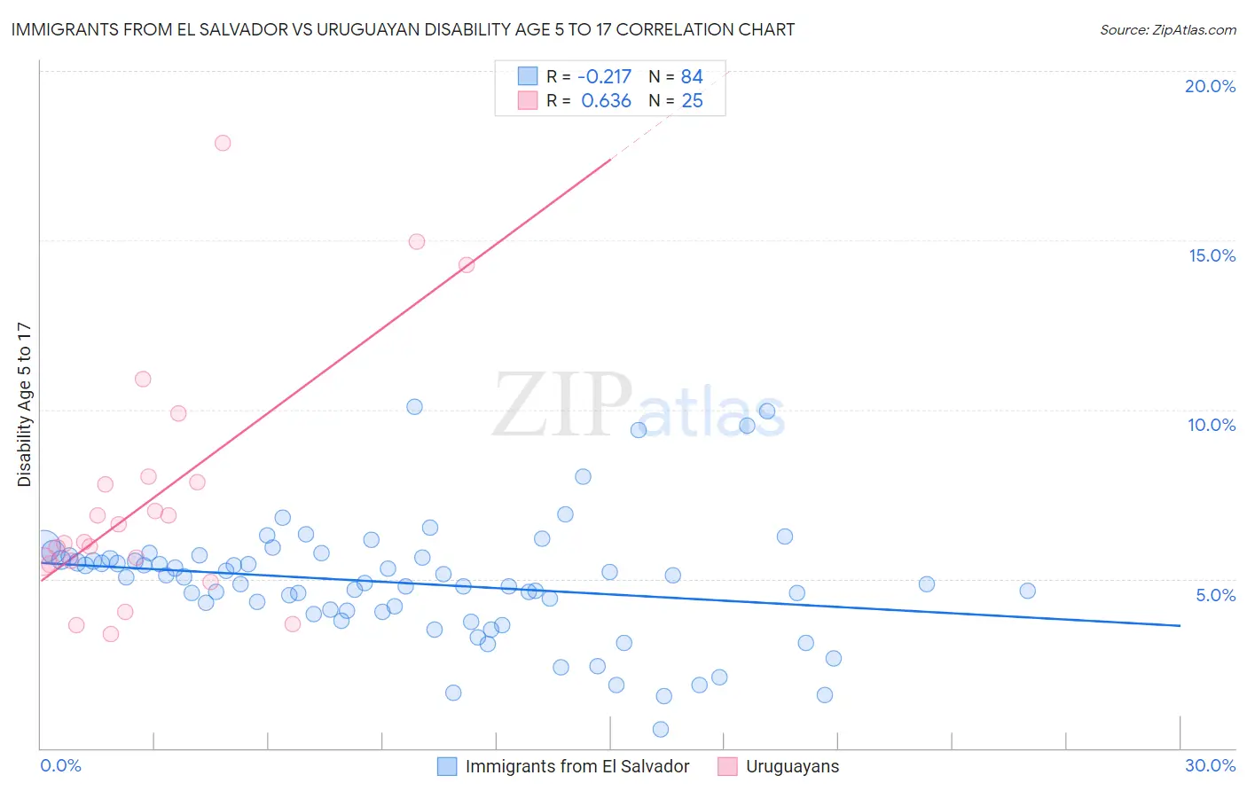 Immigrants from El Salvador vs Uruguayan Disability Age 5 to 17