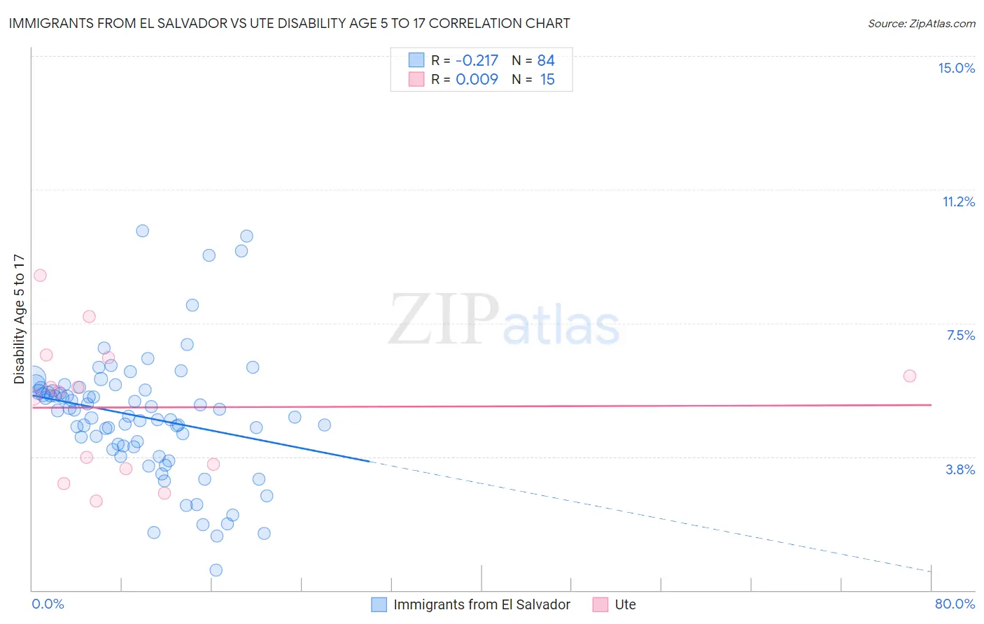 Immigrants from El Salvador vs Ute Disability Age 5 to 17