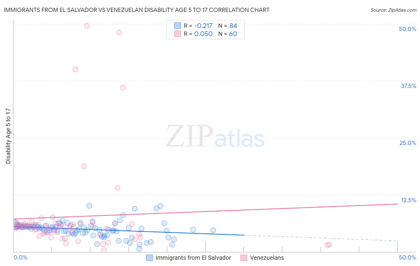 Immigrants from El Salvador vs Venezuelan Disability Age 5 to 17